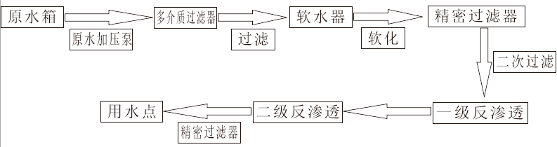 工业水处理流程